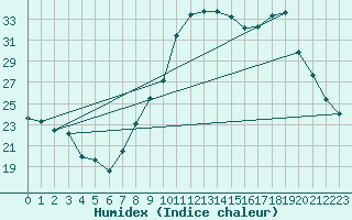 Courbe de l'humidex pour Haegen (67)