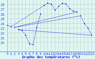 Courbe de tempratures pour Le Castellet (83)