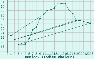 Courbe de l'humidex pour Wolfsegg