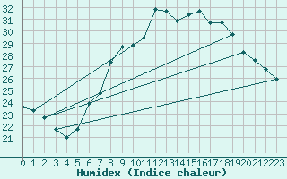 Courbe de l'humidex pour Weiden