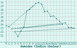 Courbe de l'humidex pour S. Giovanni Teatino