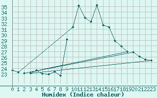 Courbe de l'humidex pour Cevio (Sw)