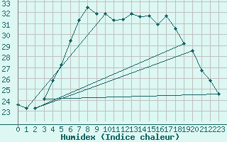 Courbe de l'humidex pour Turku Artukainen