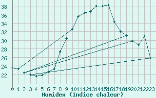 Courbe de l'humidex pour Grono