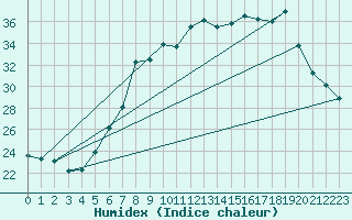 Courbe de l'humidex pour Herwijnen Aws