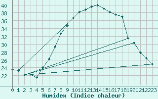 Courbe de l'humidex pour Schpfheim