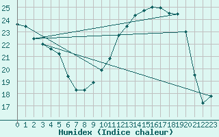 Courbe de l'humidex pour Orlans (45)