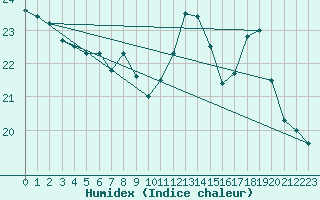 Courbe de l'humidex pour Dax (40)