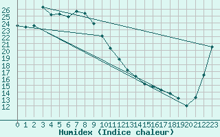 Courbe de l'humidex pour Tottori