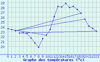 Courbe de tempratures pour Cap Cpet (83)