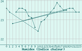 Courbe de l'humidex pour Roujan (34)