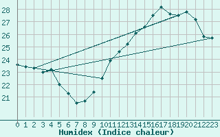 Courbe de l'humidex pour Gruissan (11)