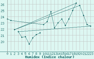 Courbe de l'humidex pour Montpellier (34)