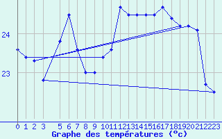 Courbe de tempratures pour la bouée 6100196