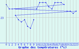 Courbe de tempratures pour Gruissan (11)