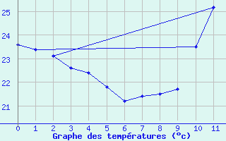 Courbe de tempratures pour Arapiraca