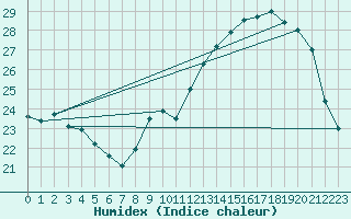 Courbe de l'humidex pour Auch (32)