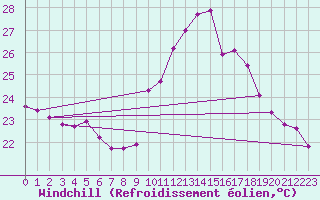 Courbe du refroidissement olien pour Agde (34)
