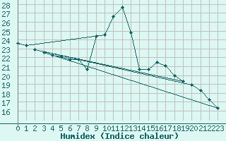 Courbe de l'humidex pour Plaffeien-Oberschrot