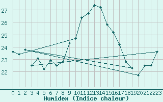 Courbe de l'humidex pour Cap Corse (2B)