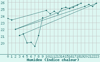 Courbe de l'humidex pour Leucate (11)