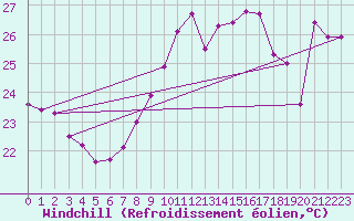 Courbe du refroidissement olien pour Cap Bar (66)