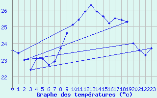 Courbe de tempratures pour Cap Corse (2B)