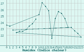 Courbe de l'humidex pour Nossen