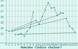 Courbe de l'humidex pour Leucate (11)