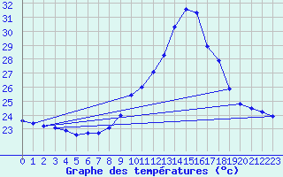 Courbe de tempratures pour Xativa
