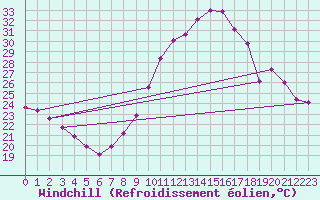 Courbe du refroidissement olien pour Langres (52) 