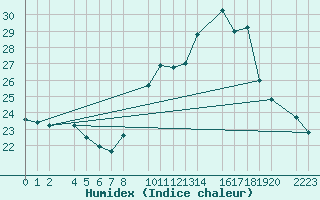 Courbe de l'humidex pour Bujarraloz