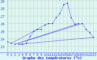 Courbe de tempratures pour Cap Mele (It)