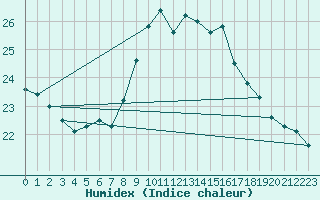 Courbe de l'humidex pour La Coruna