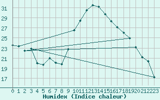 Courbe de l'humidex pour Troyes (10)