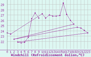 Courbe du refroidissement olien pour Motril