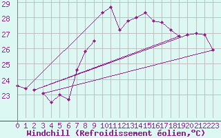 Courbe du refroidissement olien pour Cap Sagro (2B)