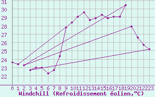 Courbe du refroidissement olien pour Six-Fours (83)