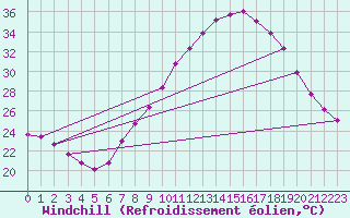 Courbe du refroidissement olien pour Tudela