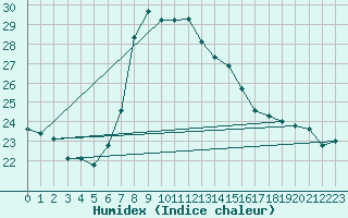 Courbe de l'humidex pour Alanya