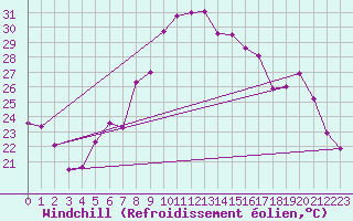 Courbe du refroidissement olien pour Sciacca