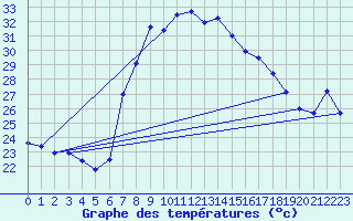 Courbe de tempratures pour Vinars