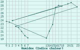 Courbe de l'humidex pour Sn. Cristobal Las Casas, Chis.