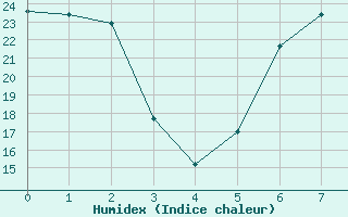 Courbe de l'humidex pour Escorca, Lluc