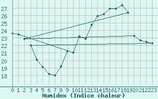 Courbe de l'humidex pour Bulson (08)