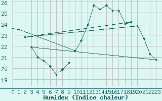 Courbe de l'humidex pour Trgueux (22)