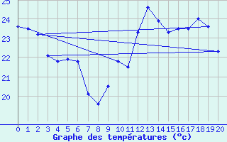 Courbe de tempratures pour Ile Rousse (2B)