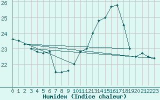 Courbe de l'humidex pour Boulogne (62)