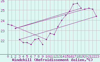 Courbe du refroidissement olien pour Fuengirola