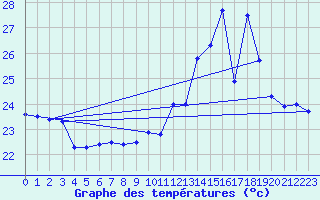 Courbe de tempratures pour Euclides Da Cunha